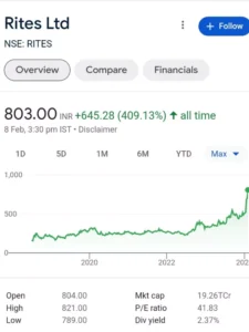 Best Railway Stocks in india web (Rites Limited