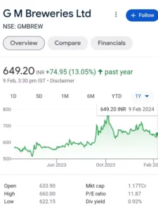 Best alcohol stocks in india web (G M Breweries Limited )