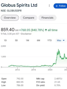 Best alcohol stocks in india web (Globus Spirits Limited )