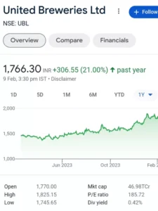 Best alcohol stocks in india web (United Breweries Limited )