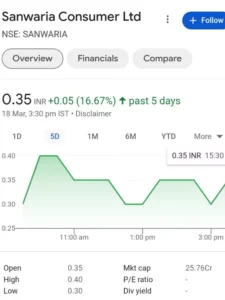 fmcg Penny stocks under 1 rs (Sanwaria Consumer)