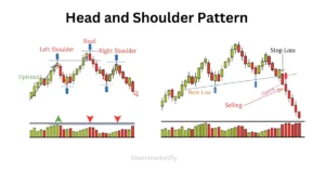 Head and Shoulder Pattern In Hindi (Formation)