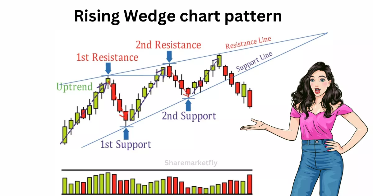 Rising wedge chart pattern in hindi