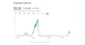 Empower India share price graph