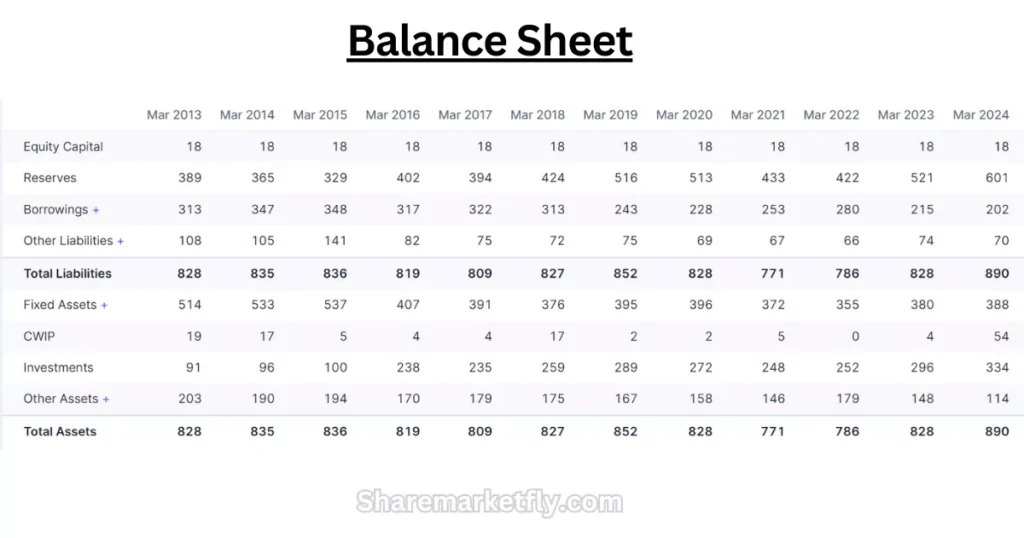 Oriental Hotels Share price Balance Sheet