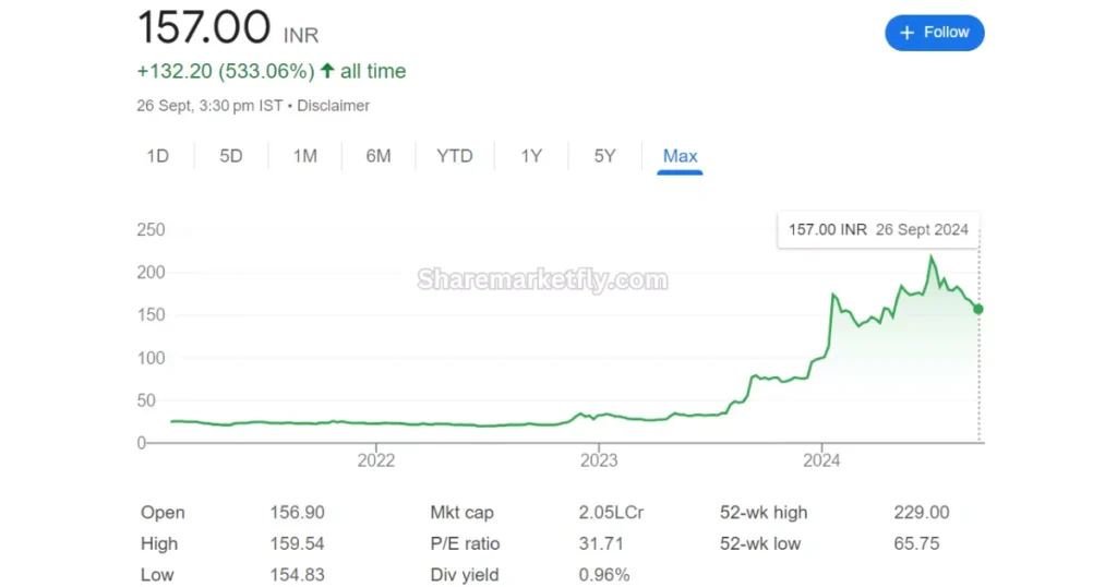 IRFC Share Price History Of Last 10 Years